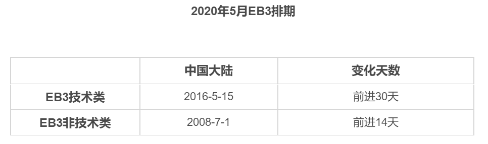 美國EB3移民好嗎？排期需要多久？