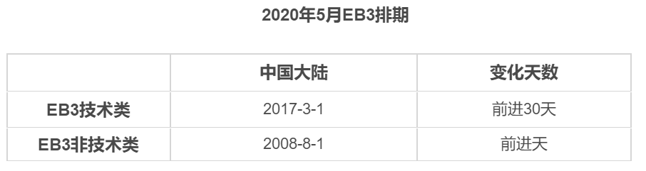 美國EB3移民好嗎？排期需要多久？