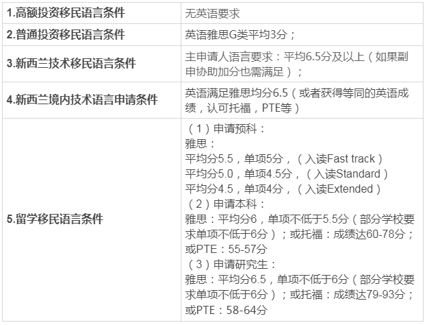 新西蘭移民語言條件