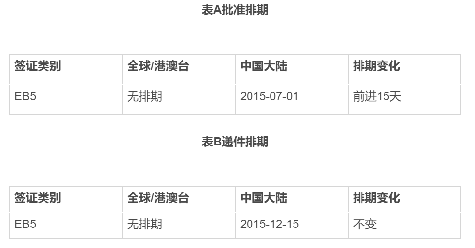 EB5等得太辛苦，成功率高的美國NIW移民了解一下