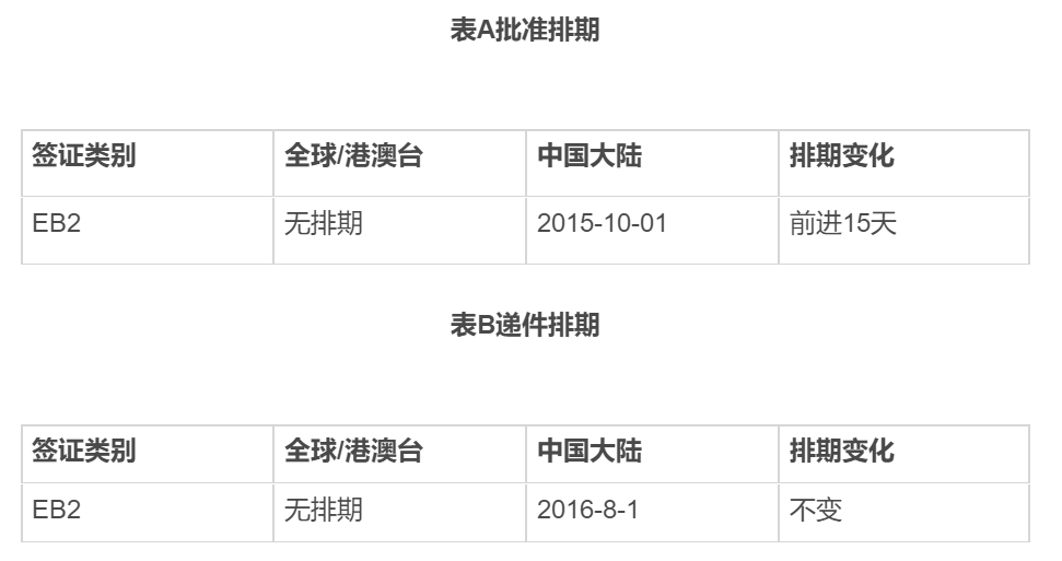 EB5等得太辛苦，成功率高的美國NIW移民了解一下