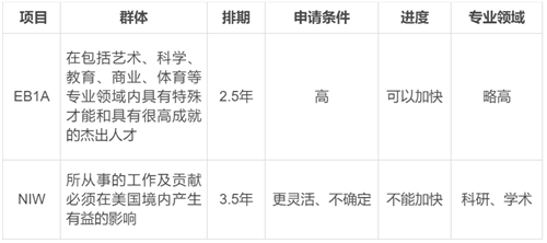 普通人怎么移民美國？