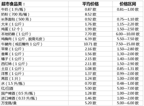 移民馬耳他每年需要多少生活費(fèi)？