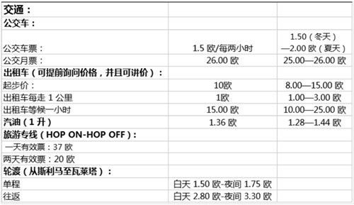 移民馬耳他每年需要多少生活費(fèi)？