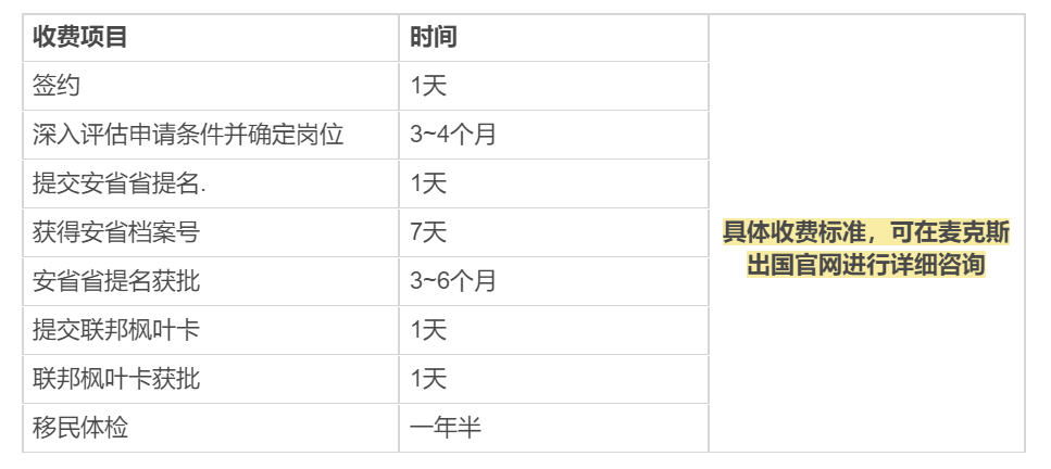 移民加拿大安省需要多少錢？