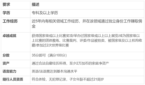 加拿大聯邦自雇移民適合哪些人申請？