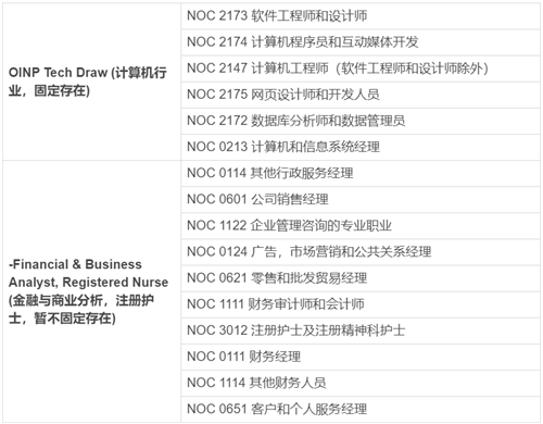 申請(qǐng)加拿大聯(lián)邦EE，如何獲得省提名600分加分？