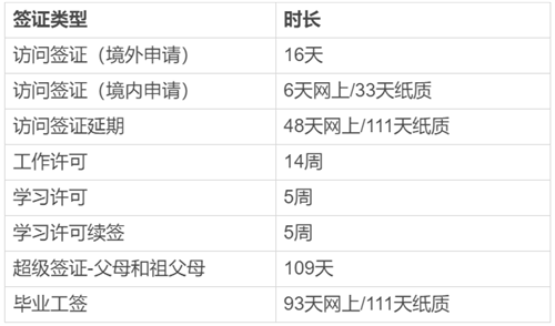申請加拿大移民簽證，需要花多長時間？