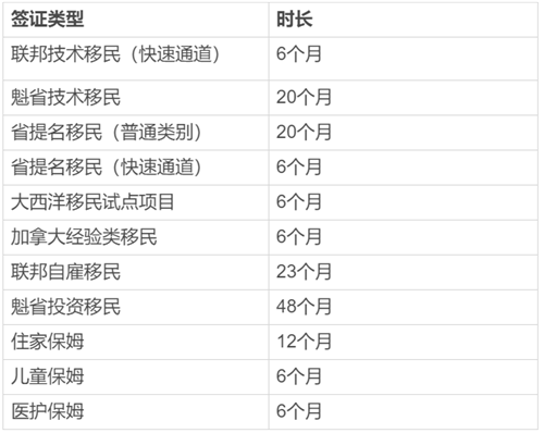 申請加拿大移民簽證，需要花多長時間？