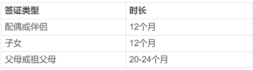 申請加拿大移民簽證，需要花多長時間？