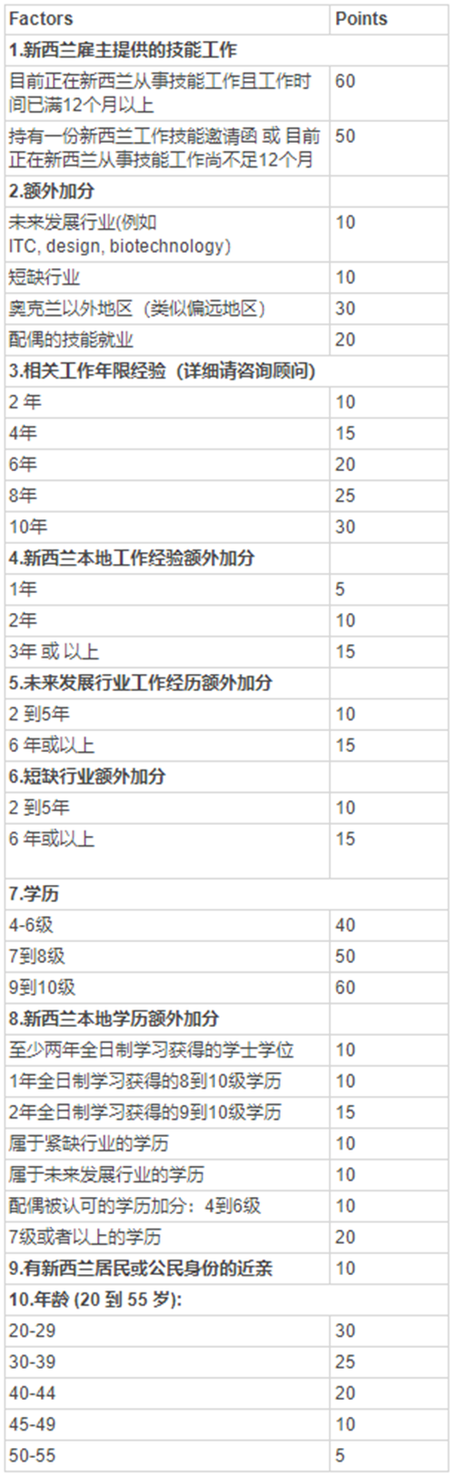 申請新西蘭技術移民，一定要留學嗎？