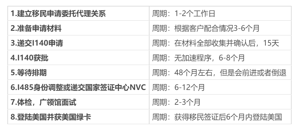 美國(guó)NIW移民申請(qǐng)流程是什么樣的？
