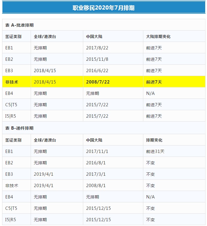 美國(guó)移民排期