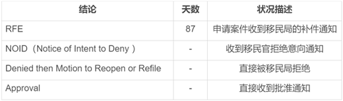 杰出人才移民美國要求高嗎？移民周期有多長？