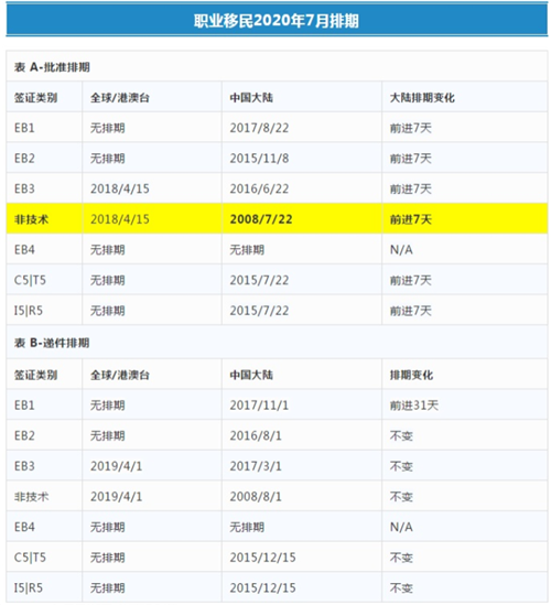 eb3申請條件是什么？排期長嗎？