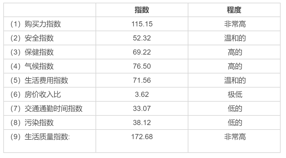美國移民生活篇：日常開銷費用高嗎？
