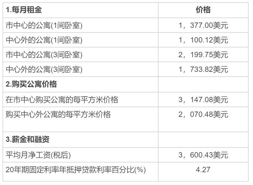 美國移民生活篇：日常開銷費用高嗎？