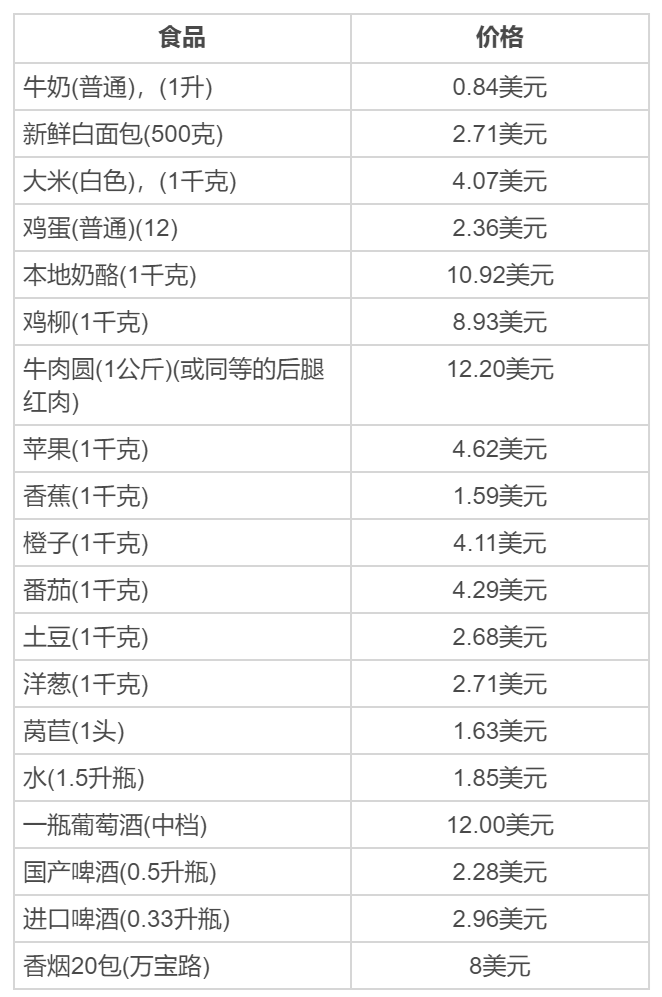美國移民生活篇：日常開銷費用高嗎？