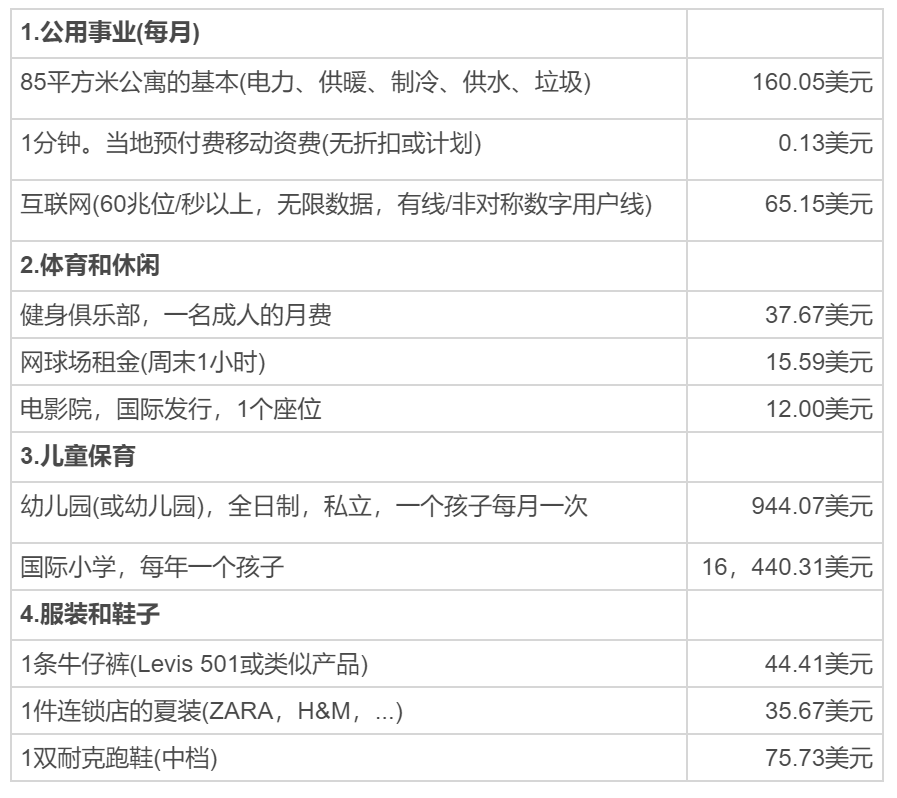 美國移民生活篇：日常開銷費用高嗎？