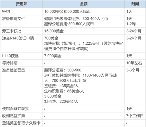 現(xiàn)在申請(qǐng)eb3非技術(shù)移民要等幾年？