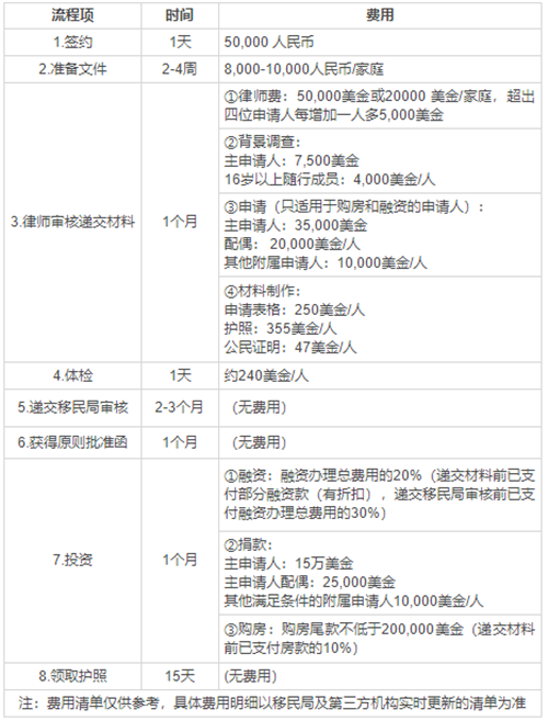 圣基茨移民申請條件是什么？移民這里好不好？
