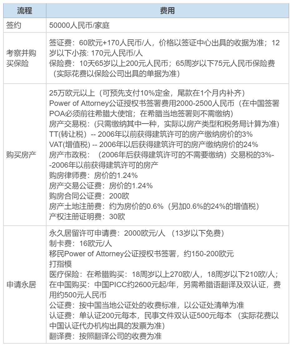 希臘移民申請費用、移民條件、申請材料全面解析