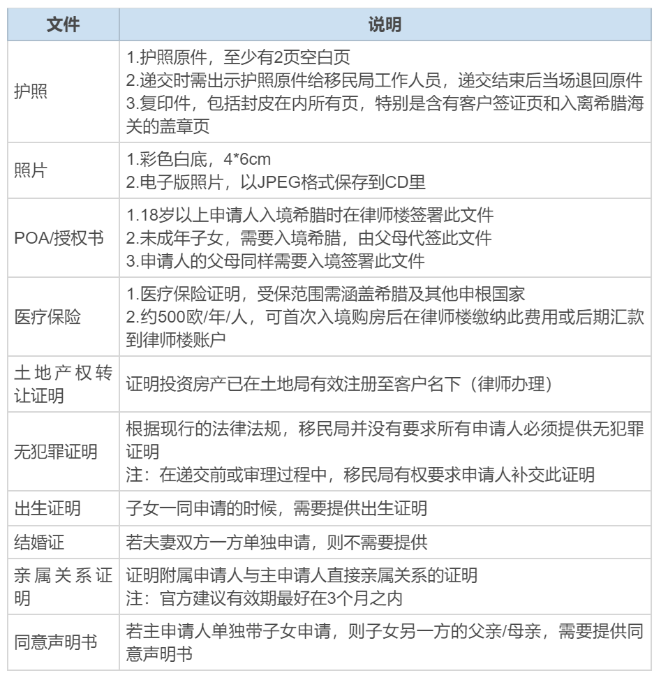 希臘移民申請費用、移民條件、申請材料全面解析