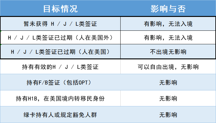 特朗普停發簽證，52.5 萬人無法入境！到底影響了哪些人？