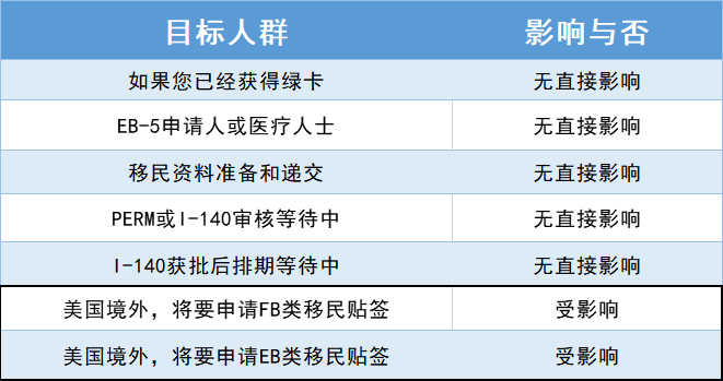 特朗普停發簽證，52.5 萬人無法入境！到底影響了哪些人？