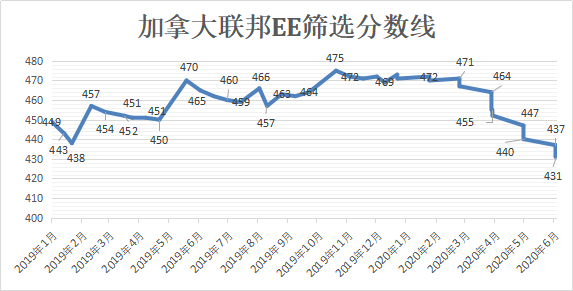 加拿大聯邦EE降至431分，技術移民的利好期要來了？