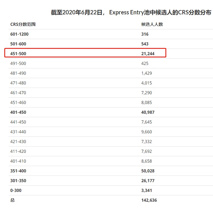 加拿大聯邦EE降至431分，技術移民的利好期要來了？