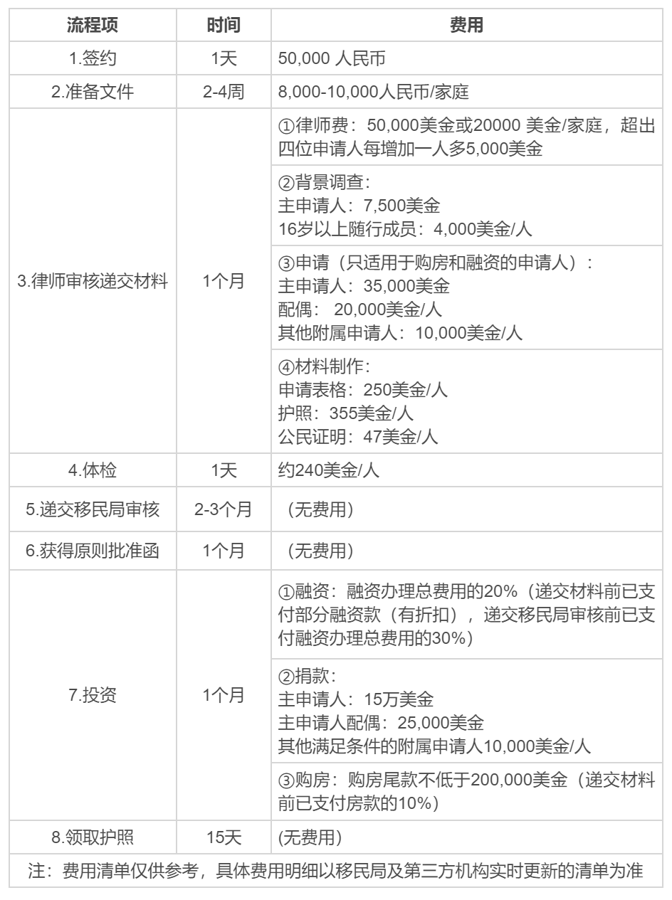 圣基茨護照移民申請條件、流程、費用全解析