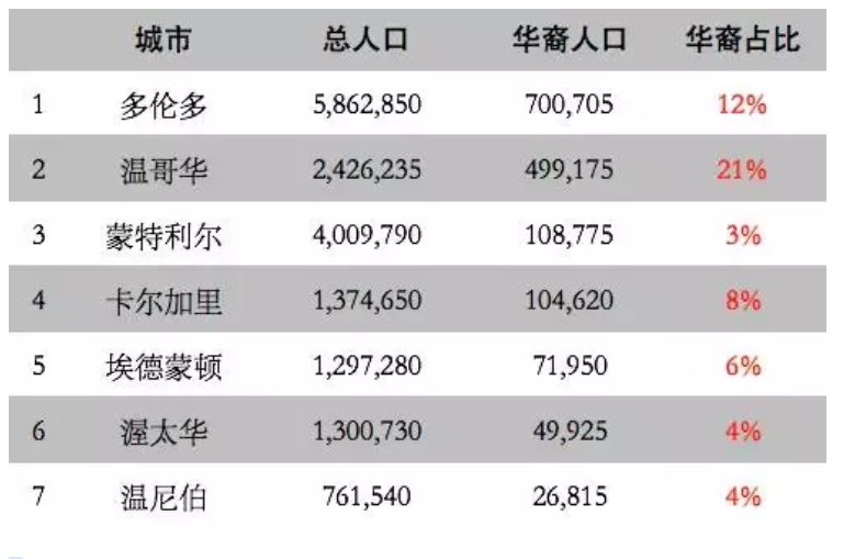 華人移民加拿大，定居在哪里生活較為便利？
