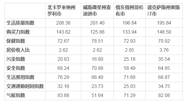 NUMBEO城市幸福指數排行