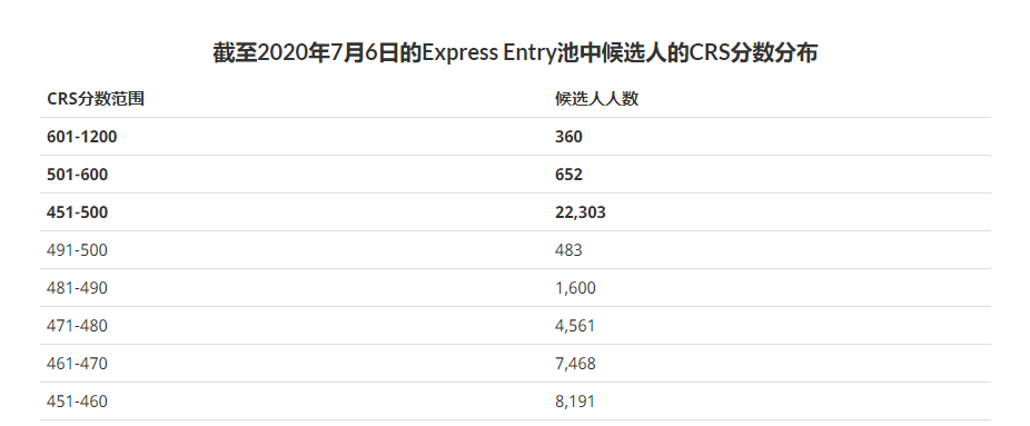 加拿大聯邦技術移民重啟，EE暴漲50分如何應對？
