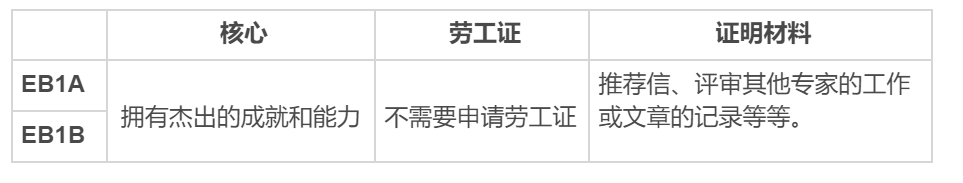 杰出人才移民美國，EB1A和EB1B哪個更容易獲批？