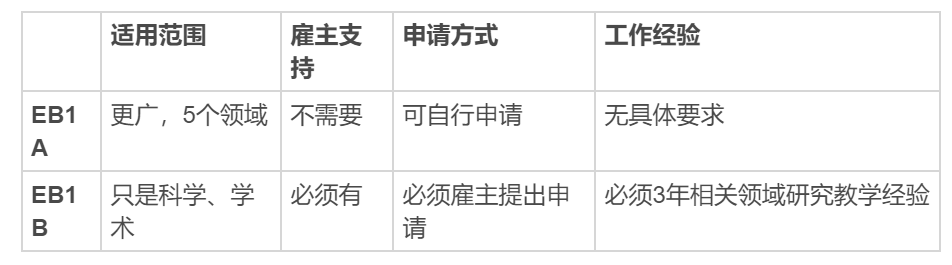杰出人才移民美國，EB1A和EB1B哪個更容易獲批？