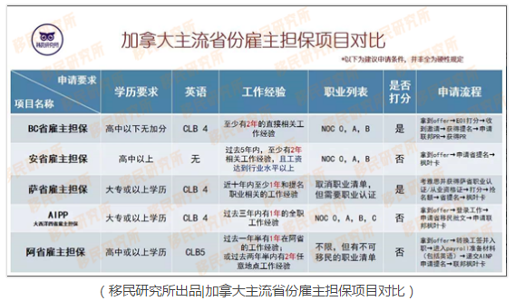 2020最新加拿大雇主擔保移民項目優劣勢PK 