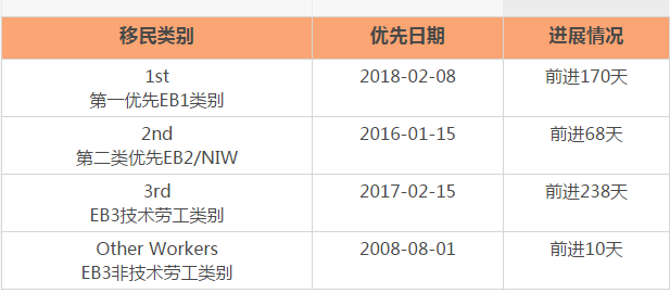 申請美國eb3移民需要幾年？eb3移民排期到哪了？