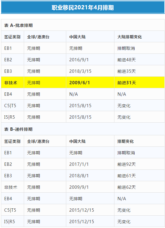 美國niw排期目前是什么情況？NIW申請關鍵點和成功率