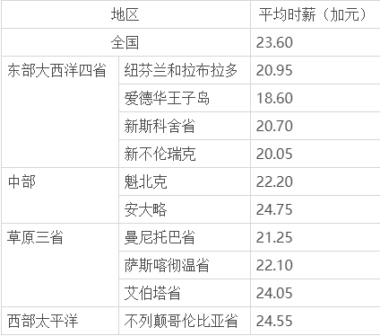 移民加拿大后能獲得怎樣的工作收入以及福利待遇